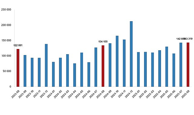 Konut Satış İstatistikleri, Ağustos 2025