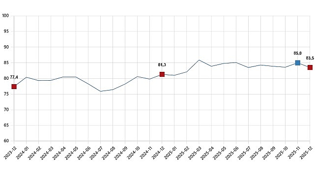 Tüketici Güven Endeksi, Aralık 2025